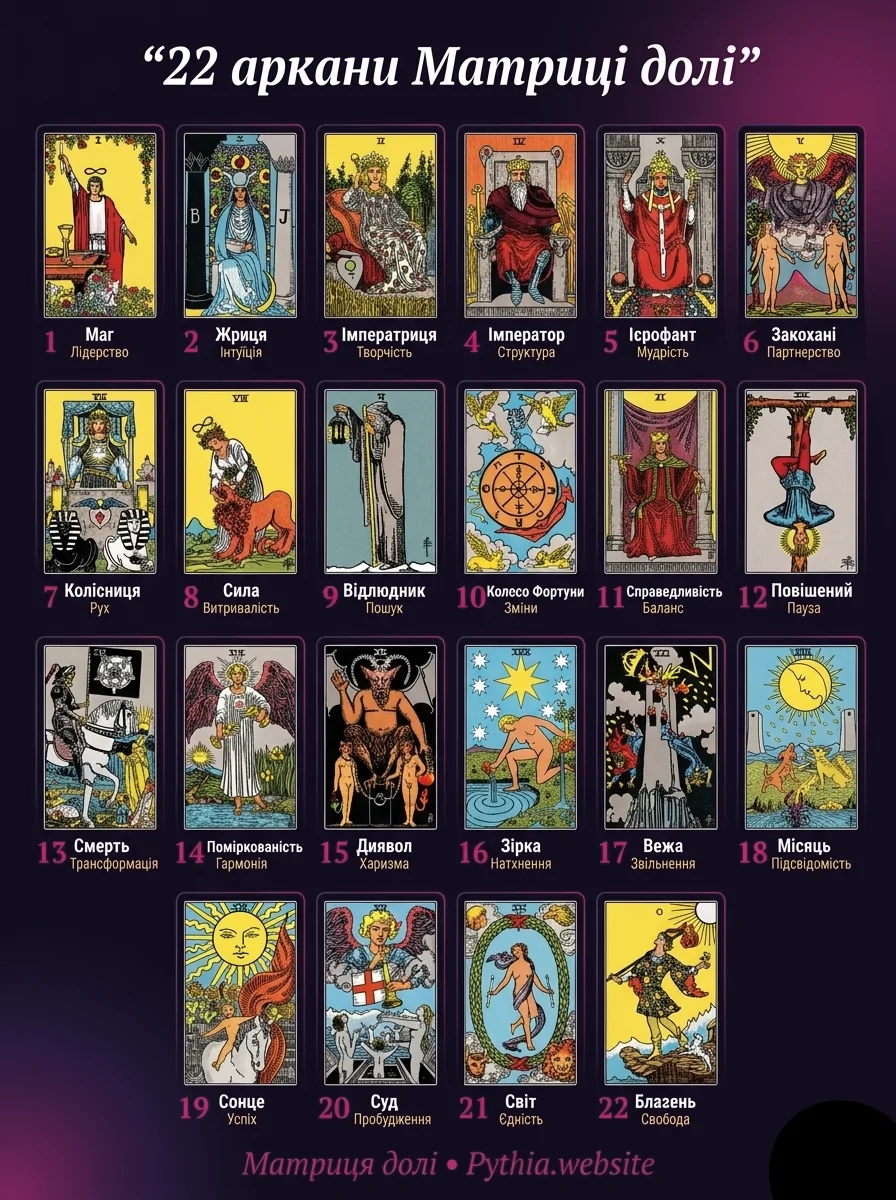 22 аркани в матриці долі