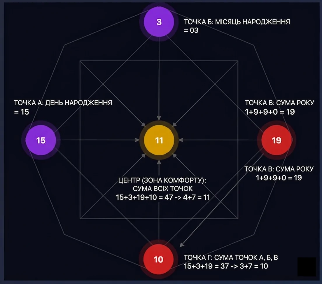 Як самостійно розрахувати матрицю долі